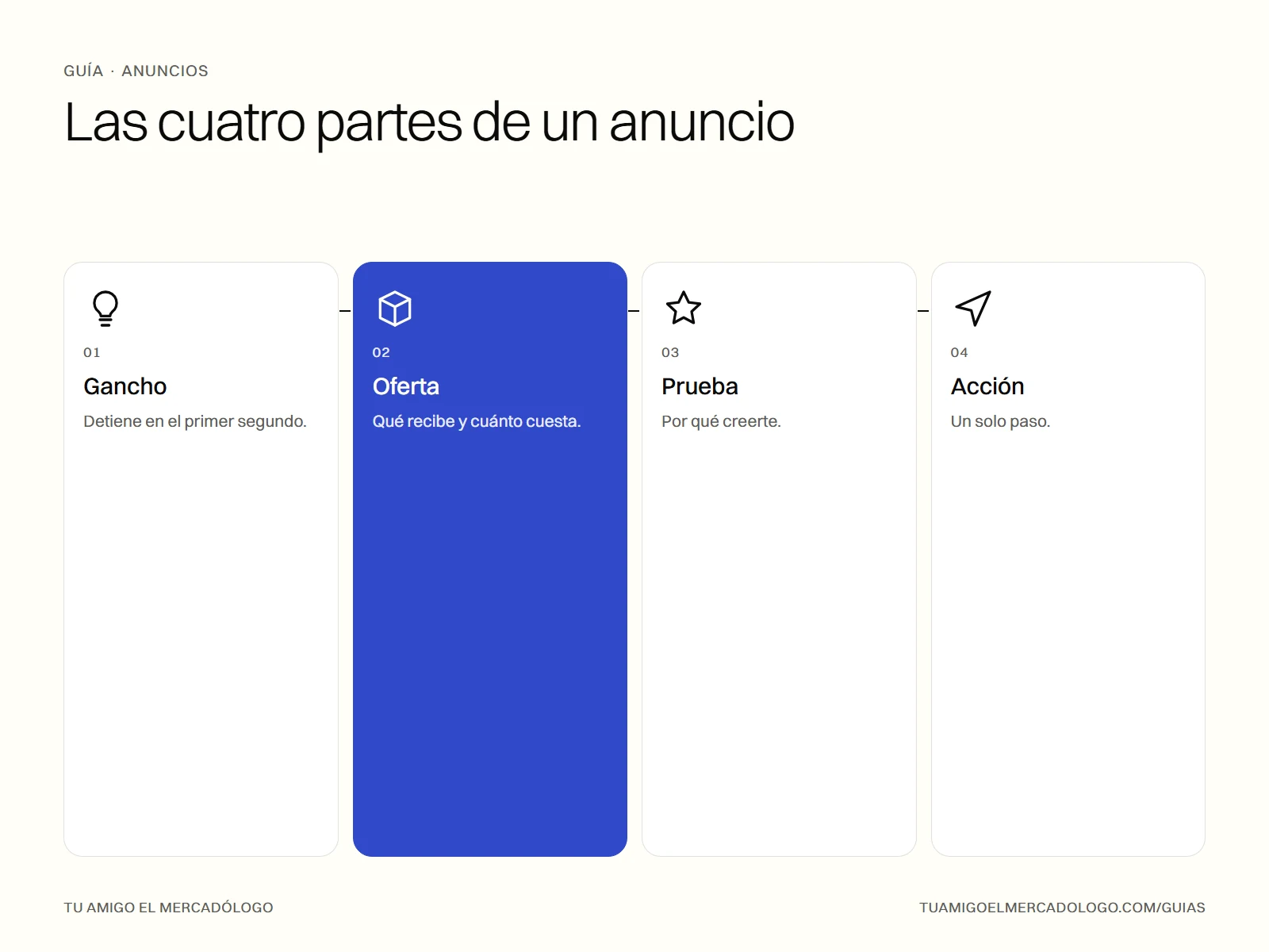 Las cuatro partes de un anuncio publicitario que vende: gancho, oferta, prueba y acción