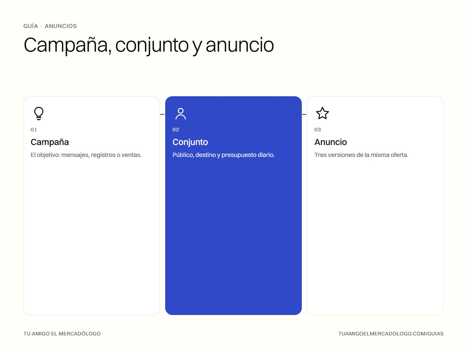 Las tres capas de una campaña de Facebook: campaña con el objetivo, conjunto con público y presupuesto, y anuncio