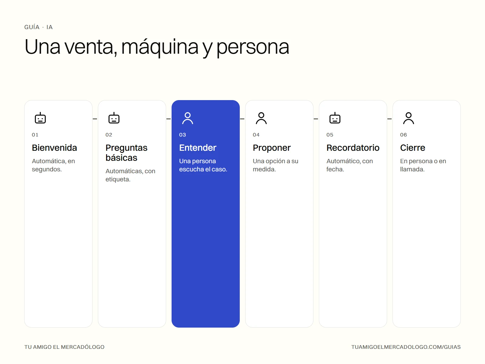 Seis pasos de una venta, cuáles se automatizan y cuáles hace una persona