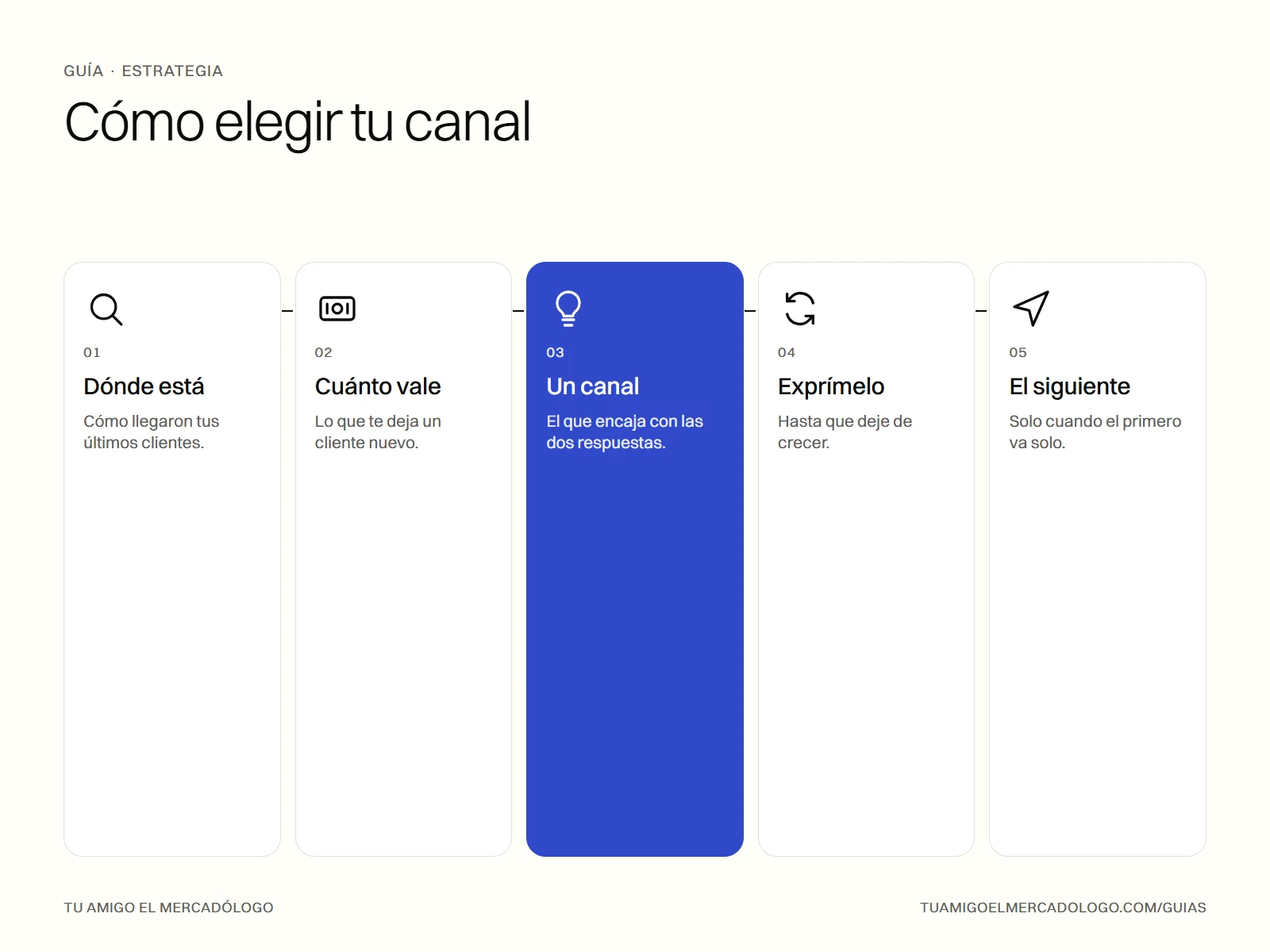 Cinco pasos para elegir el canal con el que conseguir clientes