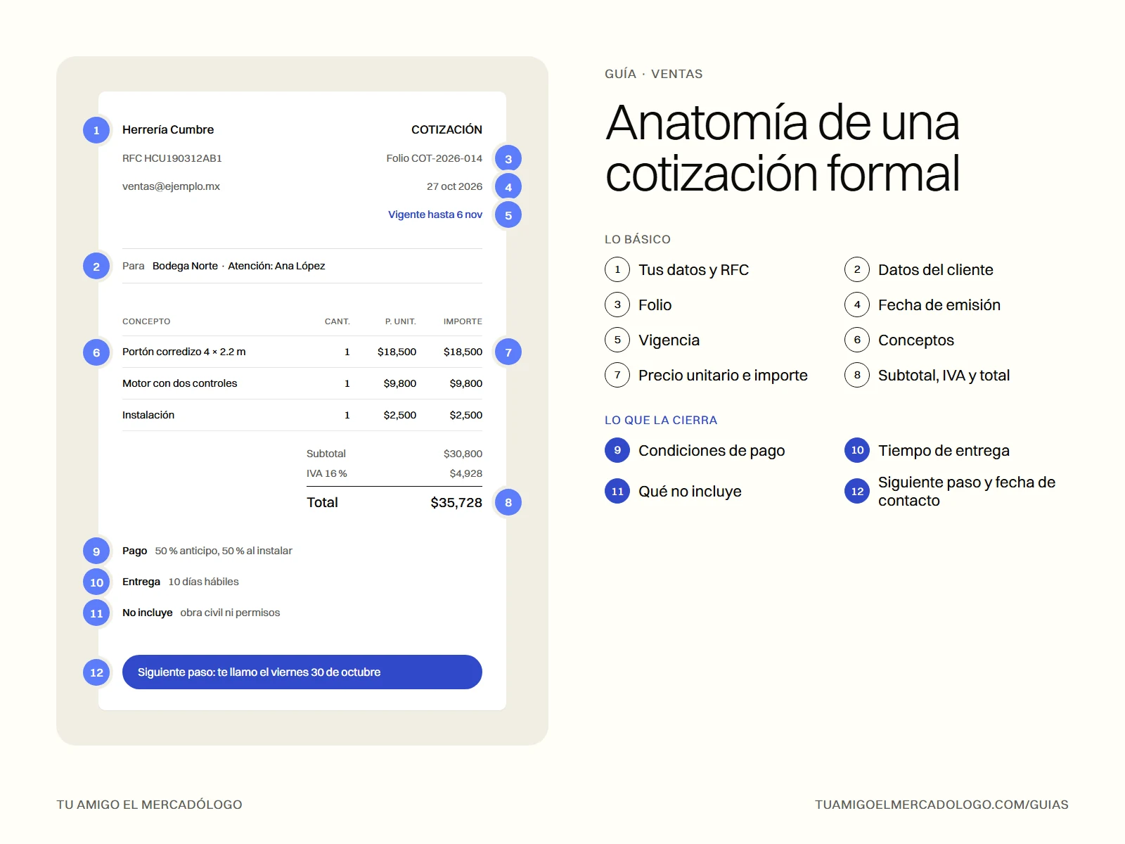 Anatomía de una cotización formal: los 12 elementos que debe llevar, numerados sobre un documento de ejemplo