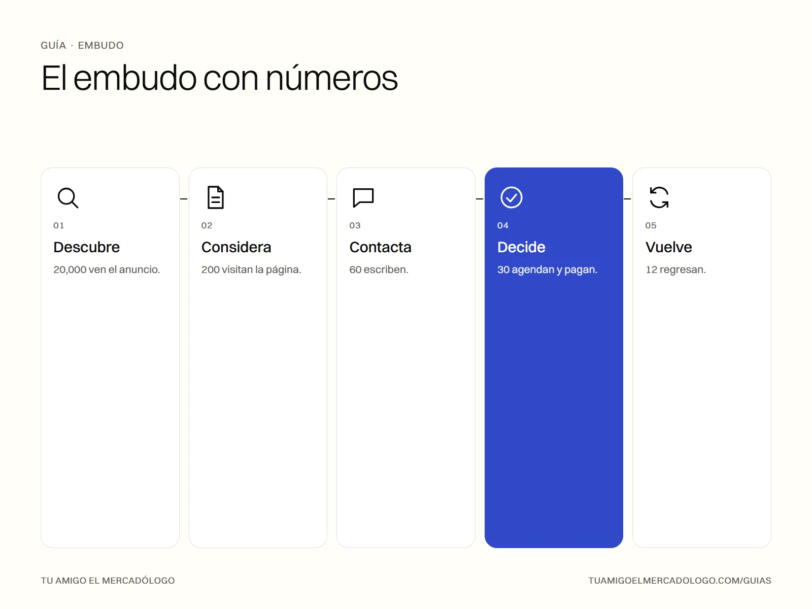 Embudo de ventas en cinco etapas con el número de personas en cada una