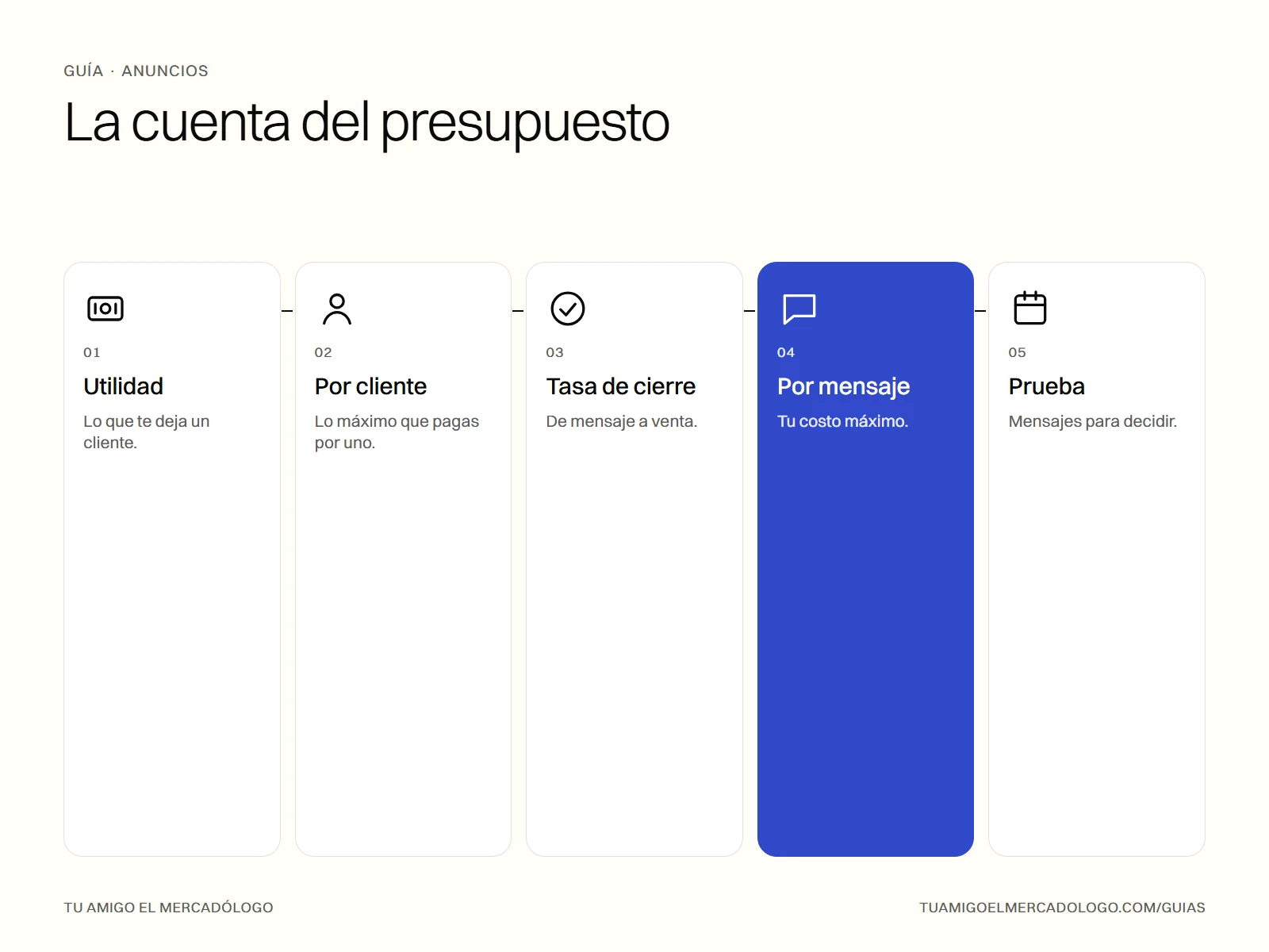 Cinco pasos para calcular el presupuesto de anuncios en Facebook a partir de la utilidad por cliente