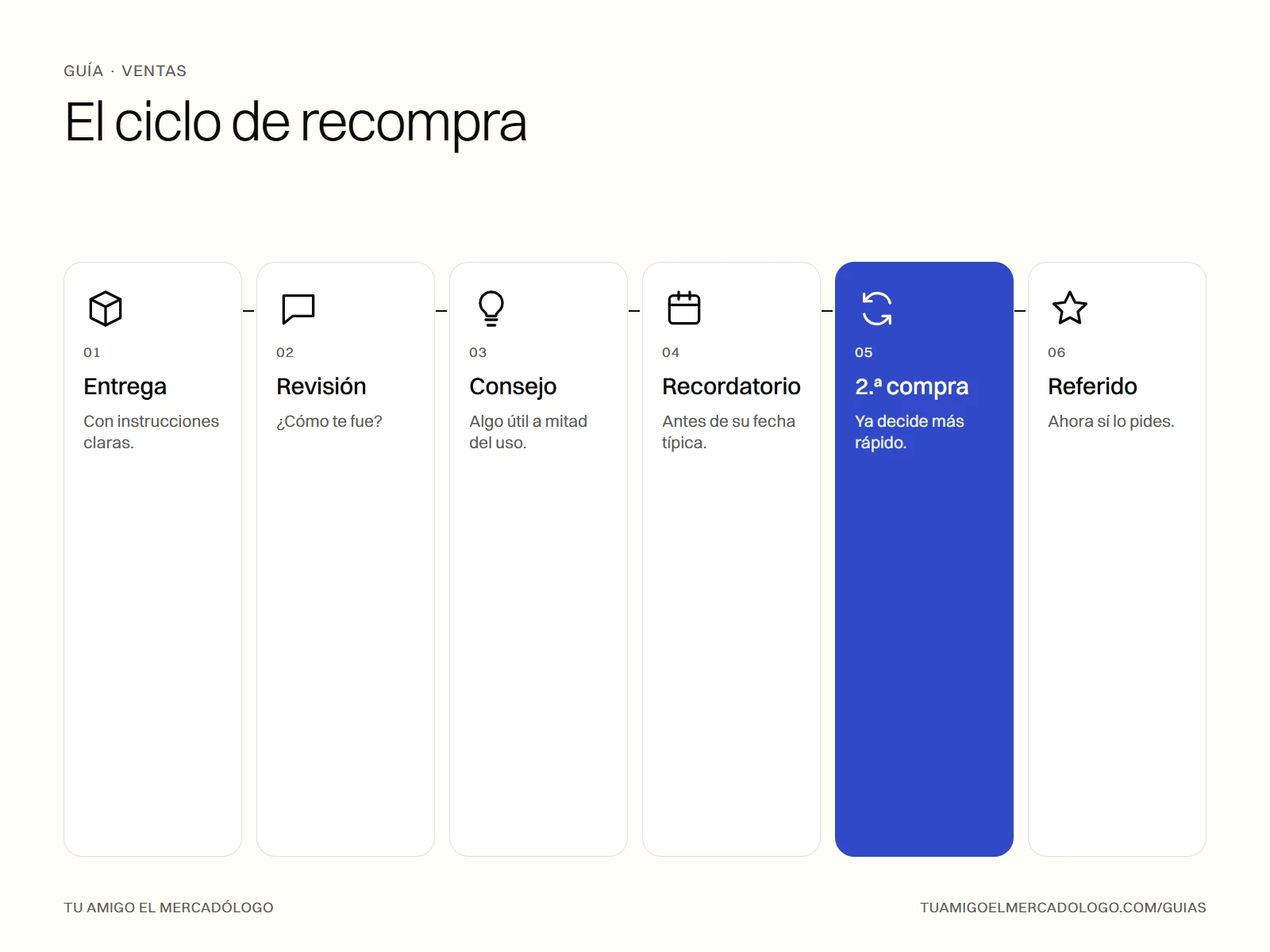 Ciclo de recompra en seis pasos: entrega, revisión, consejo, recordatorio, segunda compra y referido