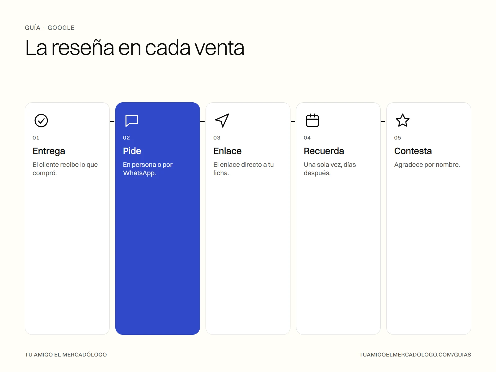 Flujo de cinco pasos para pedir una reseña en Google al cerrar cada venta