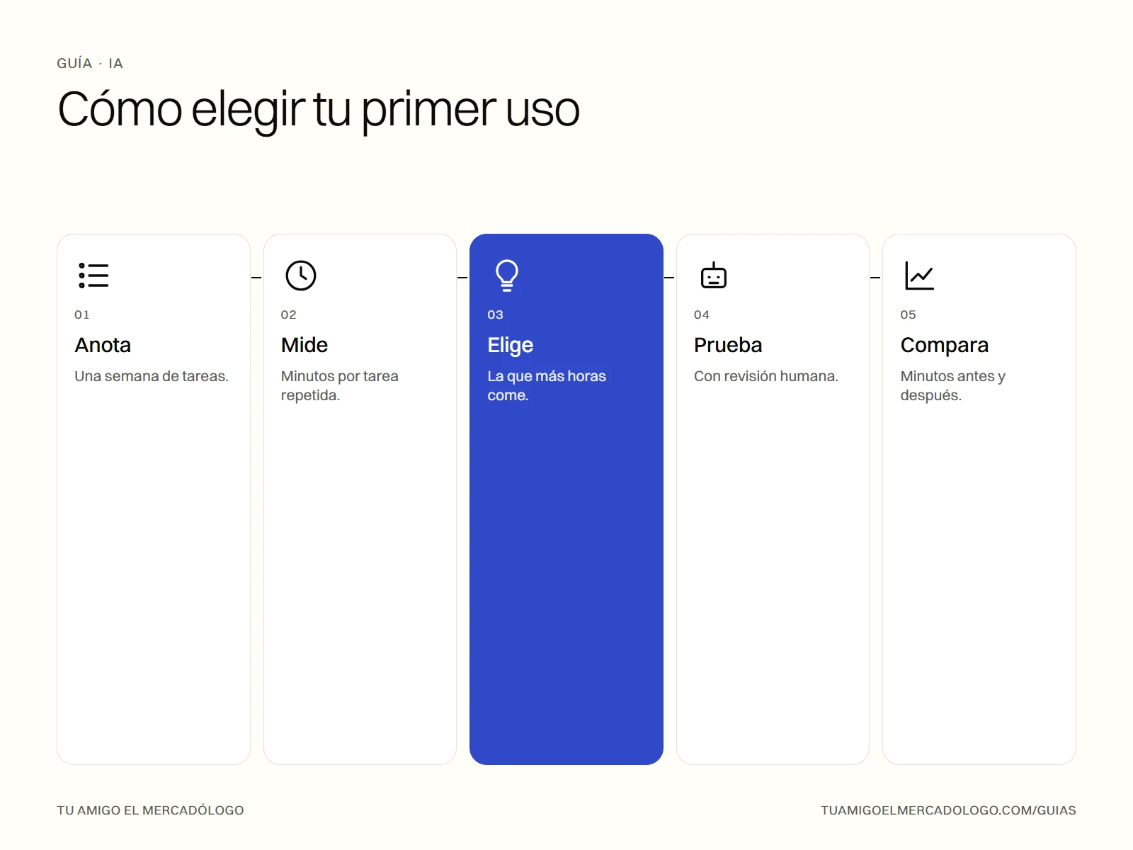 Cinco pasos para elegir el primer uso de inteligencia artificial en un negocio