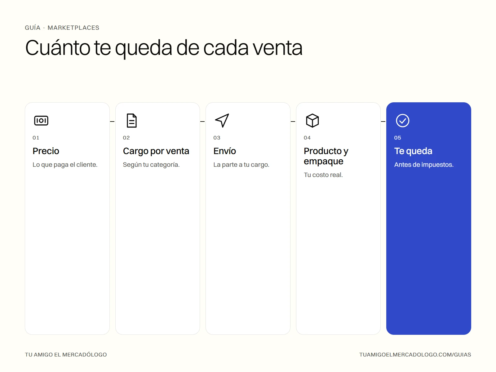 De una venta en Mercado Libre se restan cargo por venta, envío, costo del producto y empaque para saber cuánto queda