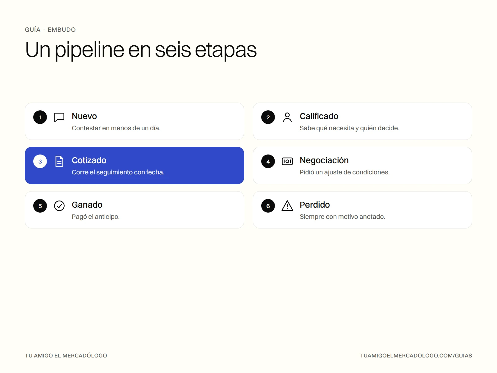 Las seis etapas de un pipeline de ventas: nuevo, calificado, cotizado, negociación, ganado y perdido