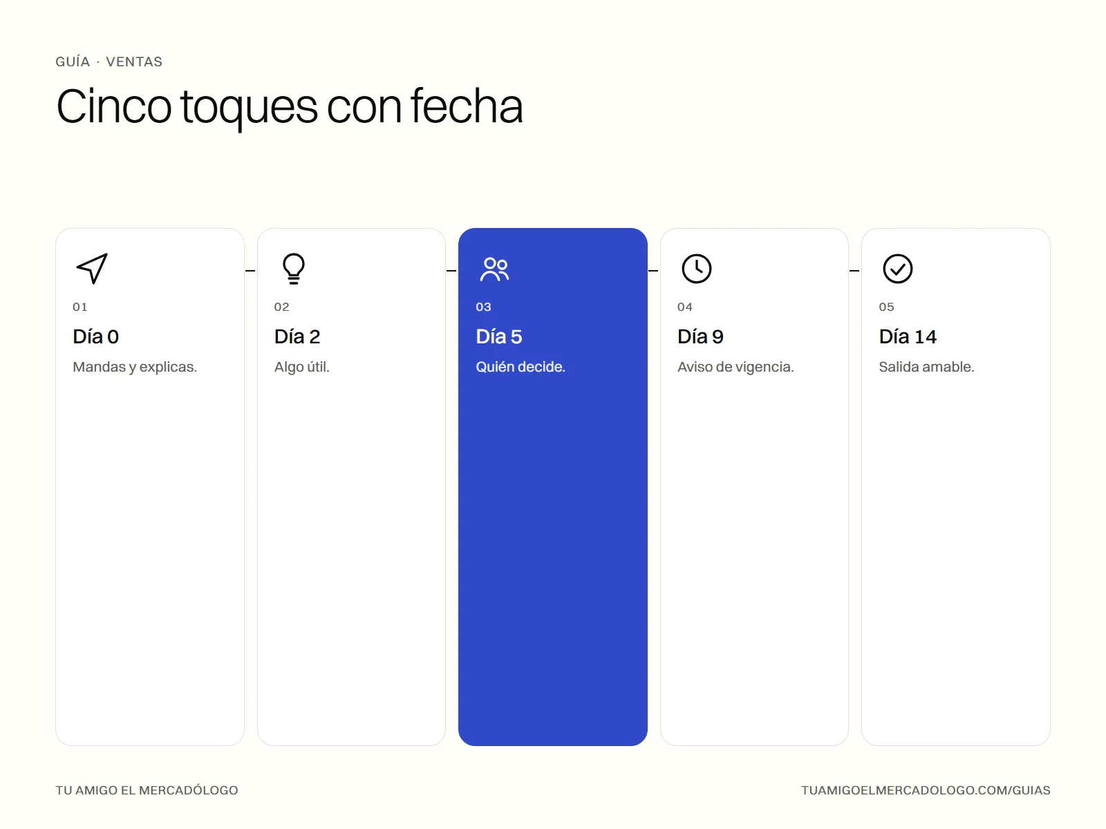 Línea de tiempo de cinco toques de seguimiento: día 0, 2, 5, 9 y 14