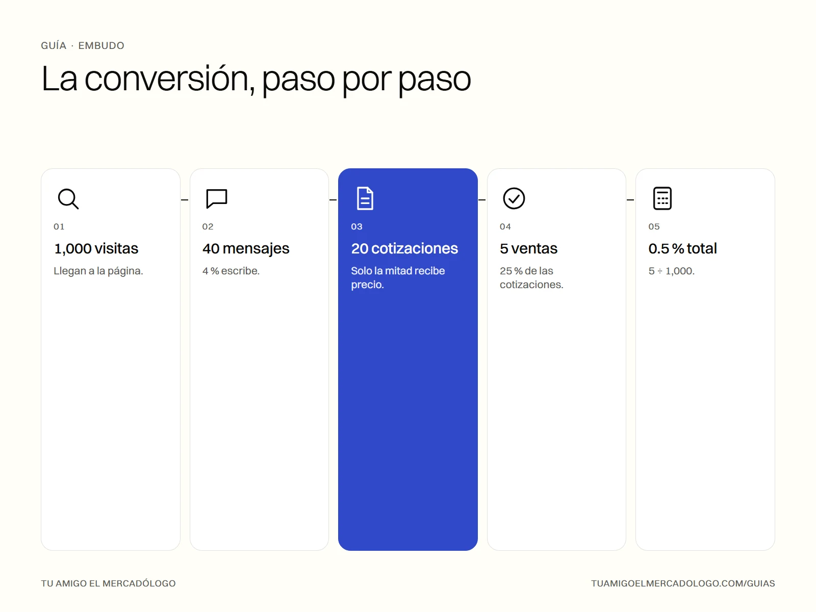 Ejemplo de conversión: 1,000 visitas, 40 mensajes, 20 cotizaciones y 5 ventas