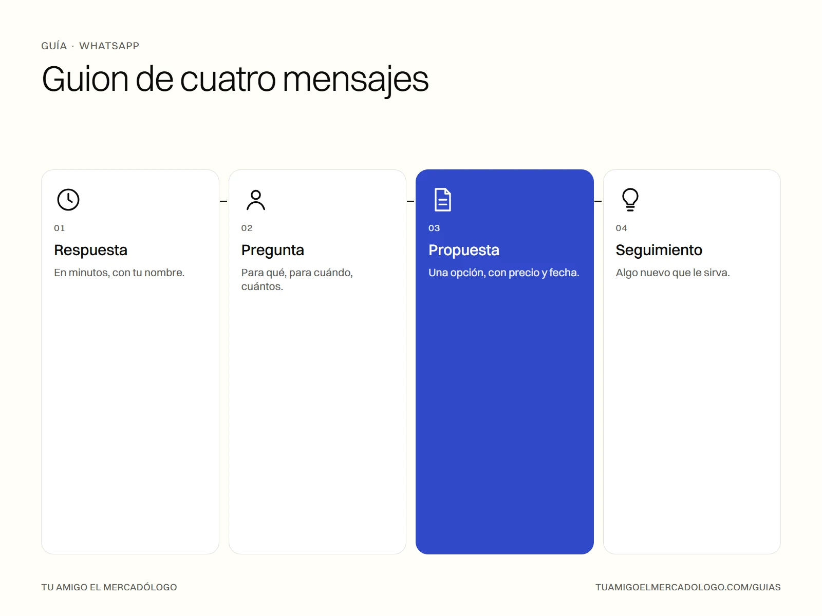 Guion de cuatro mensajes para vender por WhatsApp: respuesta, pregunta, propuesta y seguimiento