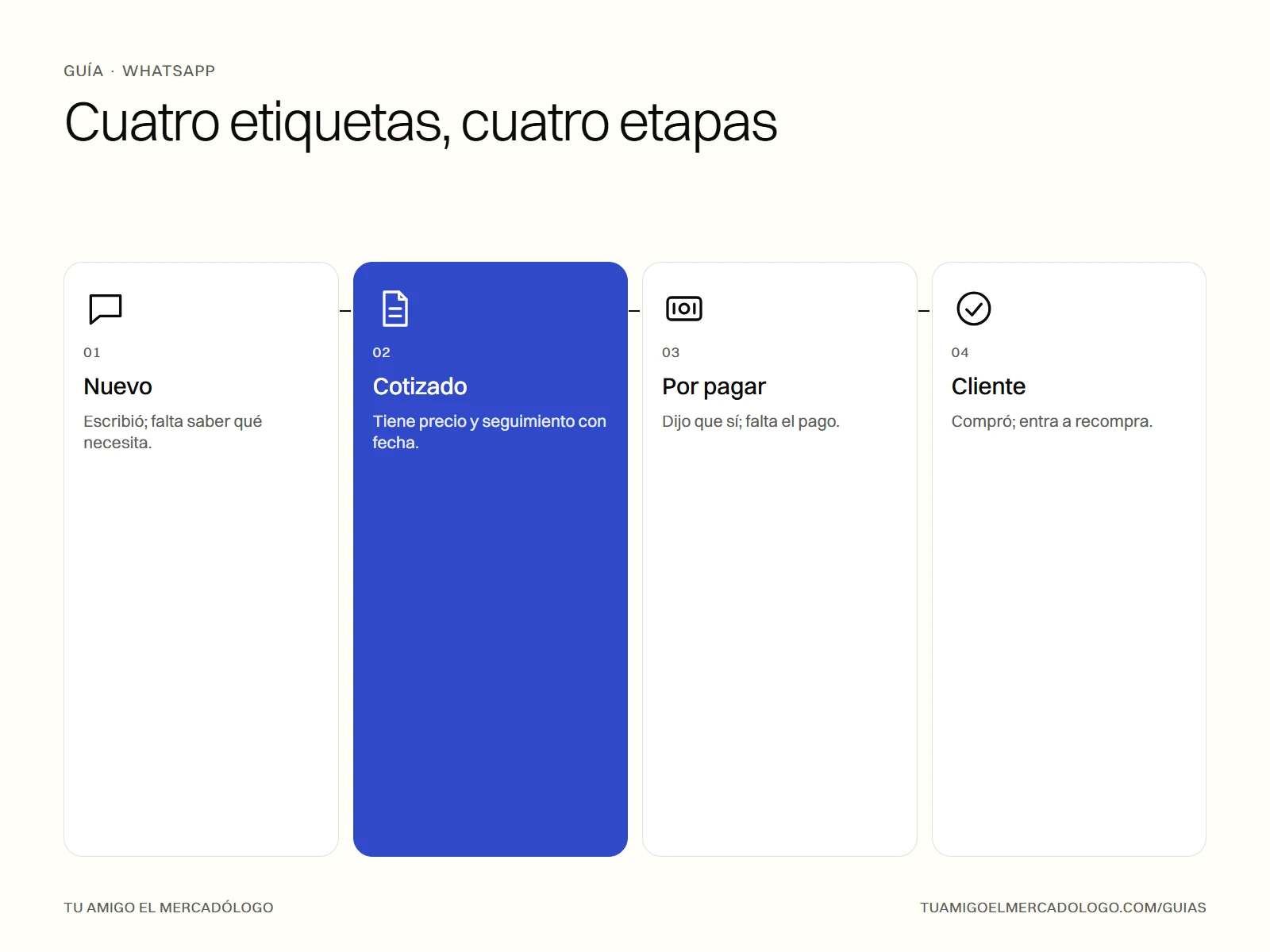 Las cuatro etiquetas de WhatsApp Business que ordenan las conversaciones: nuevo, cotizado, por pagar y cliente