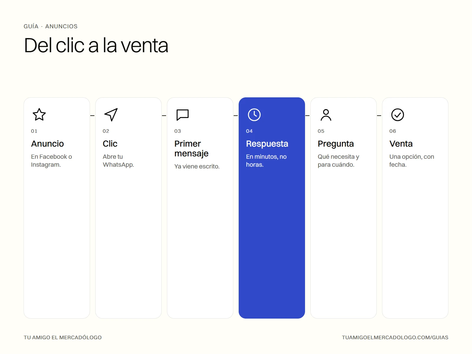 Seis pasos desde que alguien ve el anuncio hasta que compra por WhatsApp